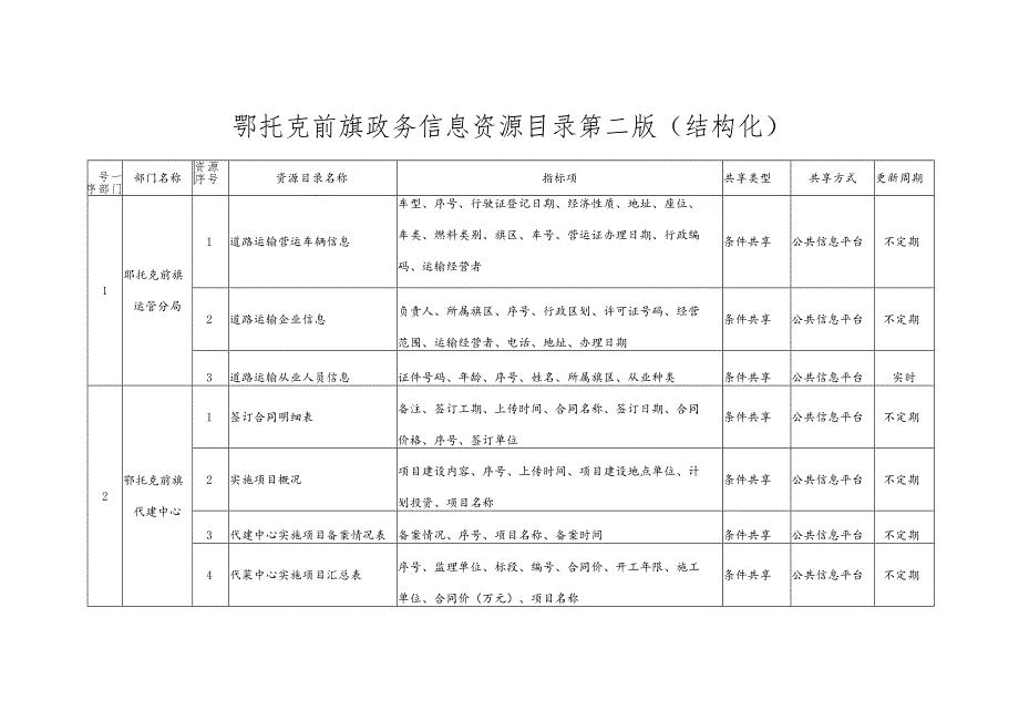 鄂托克前旗政务信息资源目录第二版结构化.docx_第1页