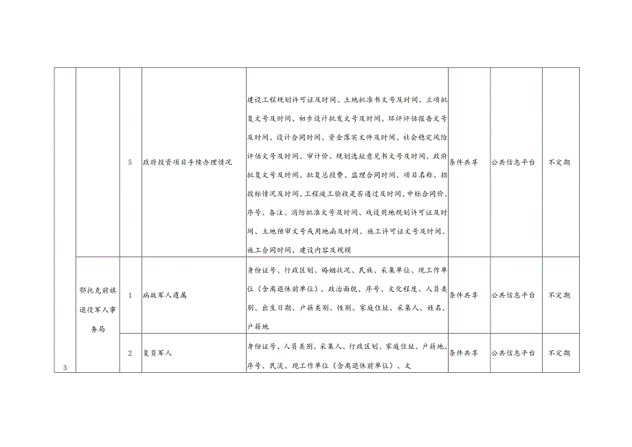 鄂托克前旗政务信息资源目录第二版结构化.docx_第2页