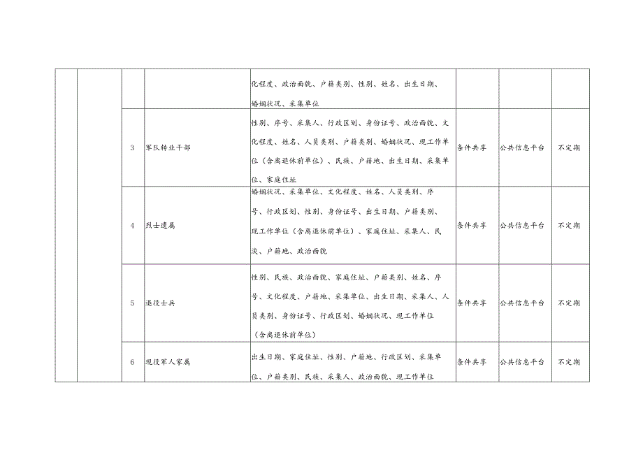 鄂托克前旗政务信息资源目录第二版结构化.docx_第3页