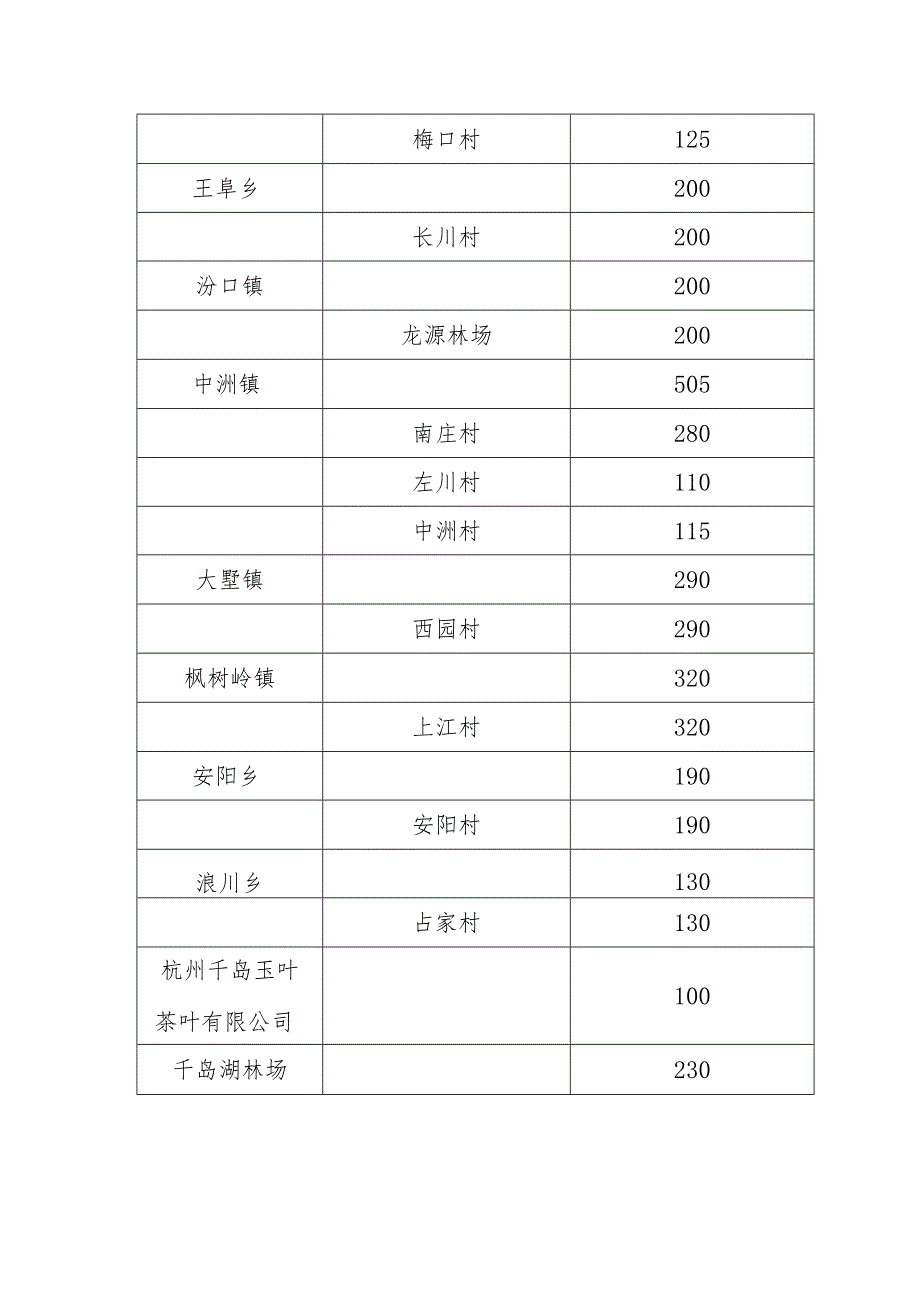 淳安县2021年大径材培育项目实施计划表.docx_第2页