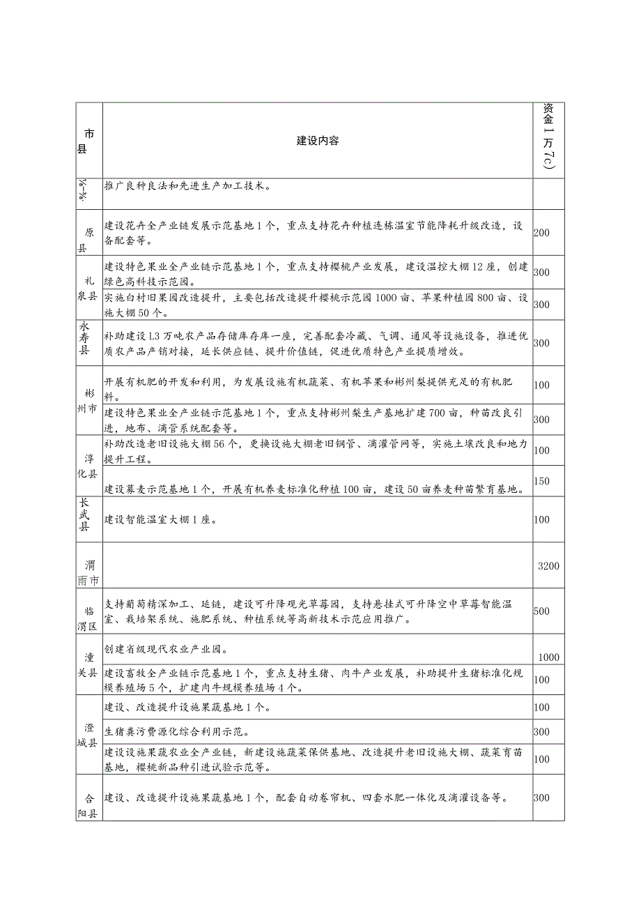 省级财政农业专项资金项目任务资金计划表.docx_第2页