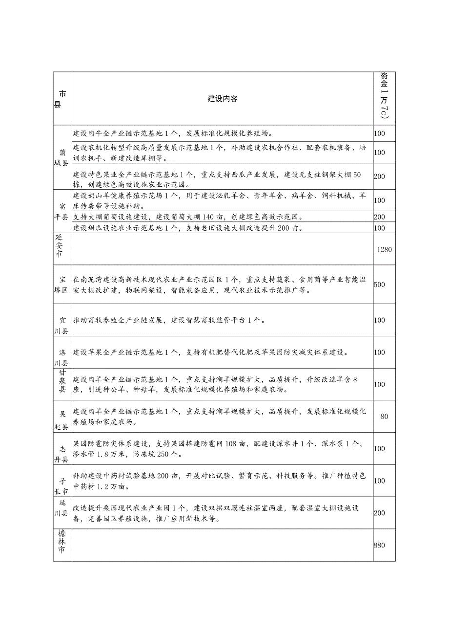 省级财政农业专项资金项目任务资金计划表.docx_第3页