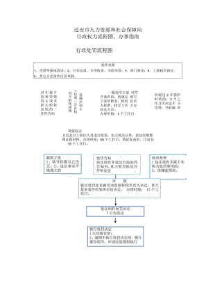 迁安市人力资源和社会保障局行政权力流程图、办事指南.docx