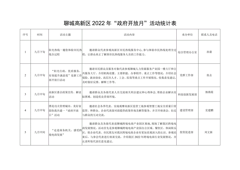 聊城高新区2022年“政府开放月”活动统计表.docx_第1页