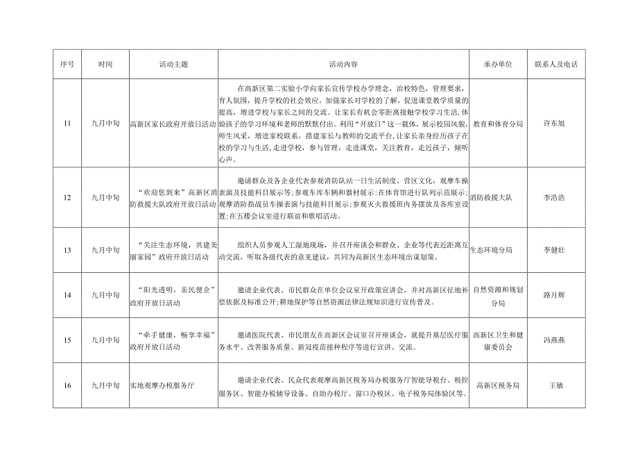 聊城高新区2022年“政府开放月”活动统计表.docx_第3页