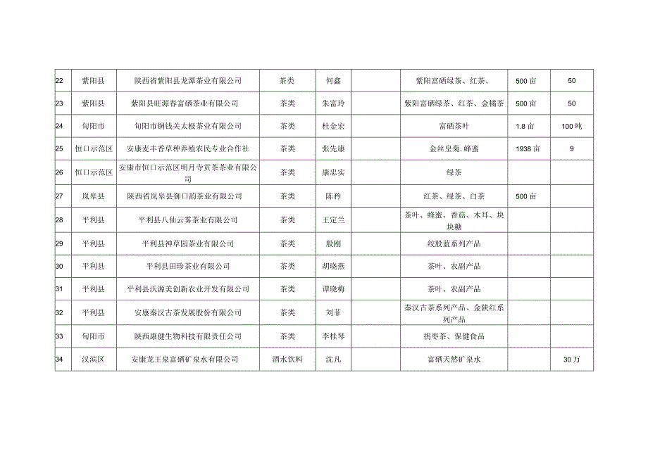 陕西省企业富硒产品信息表部分.docx_第3页