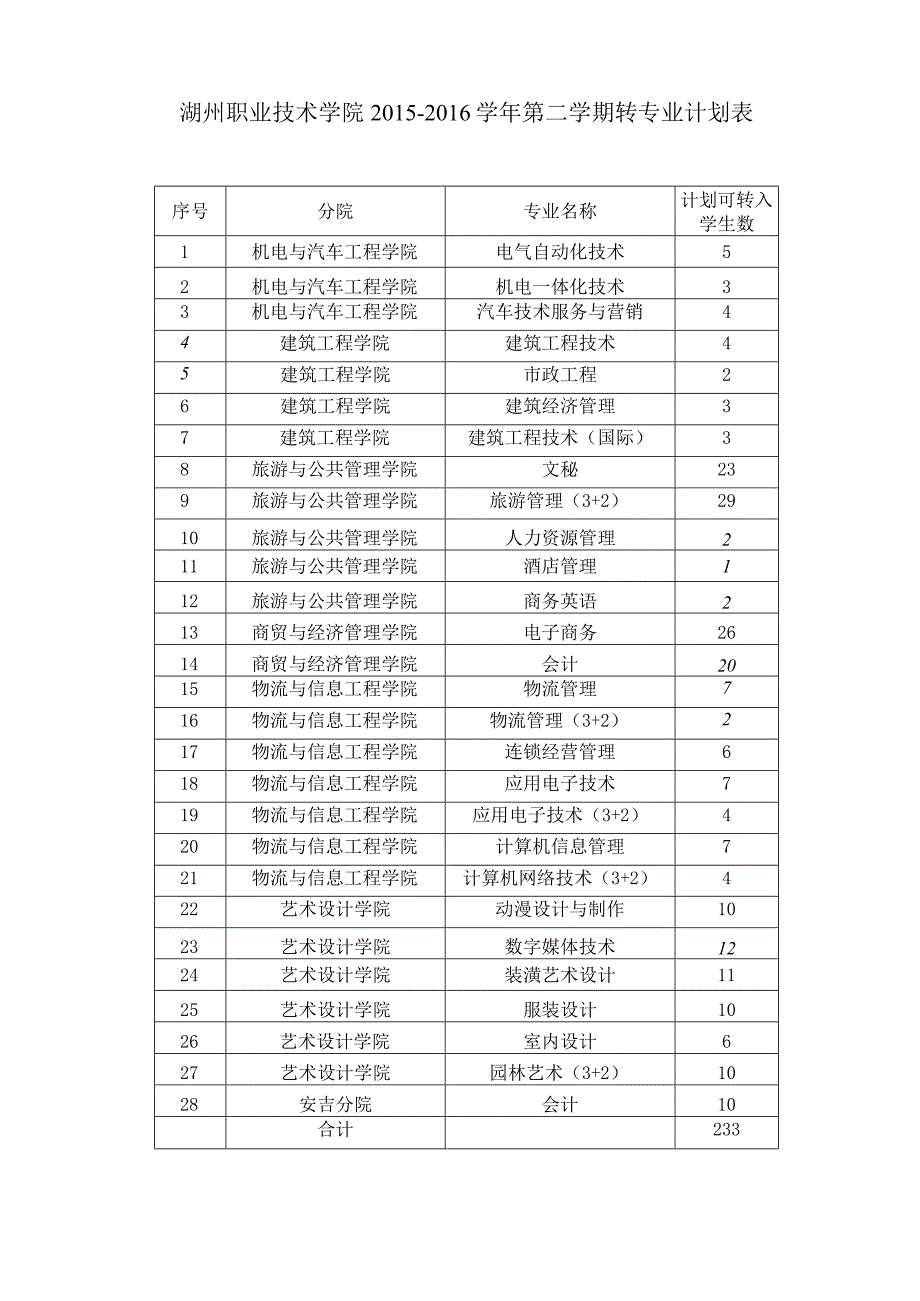 湖州职业技术学院2015-2016学年第二学期转专业计划表.docx_第1页