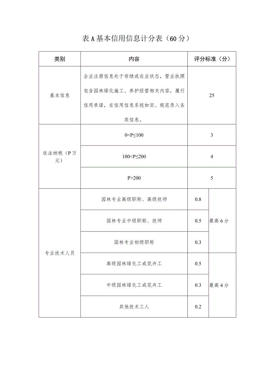 苏州市园林绿化企业信用评价计分规则.docx_第2页