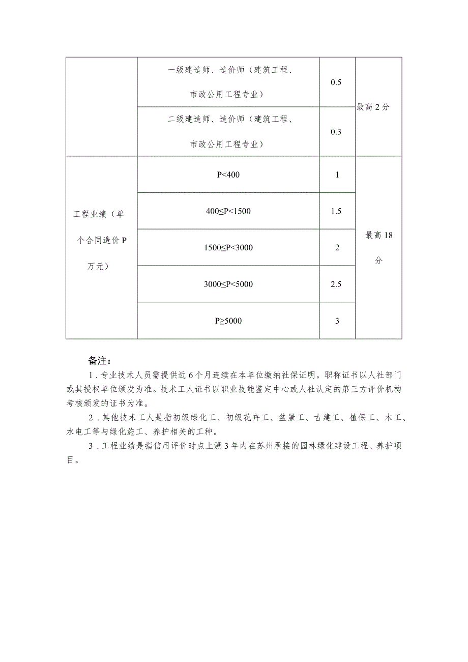 苏州市园林绿化企业信用评价计分规则.docx_第3页