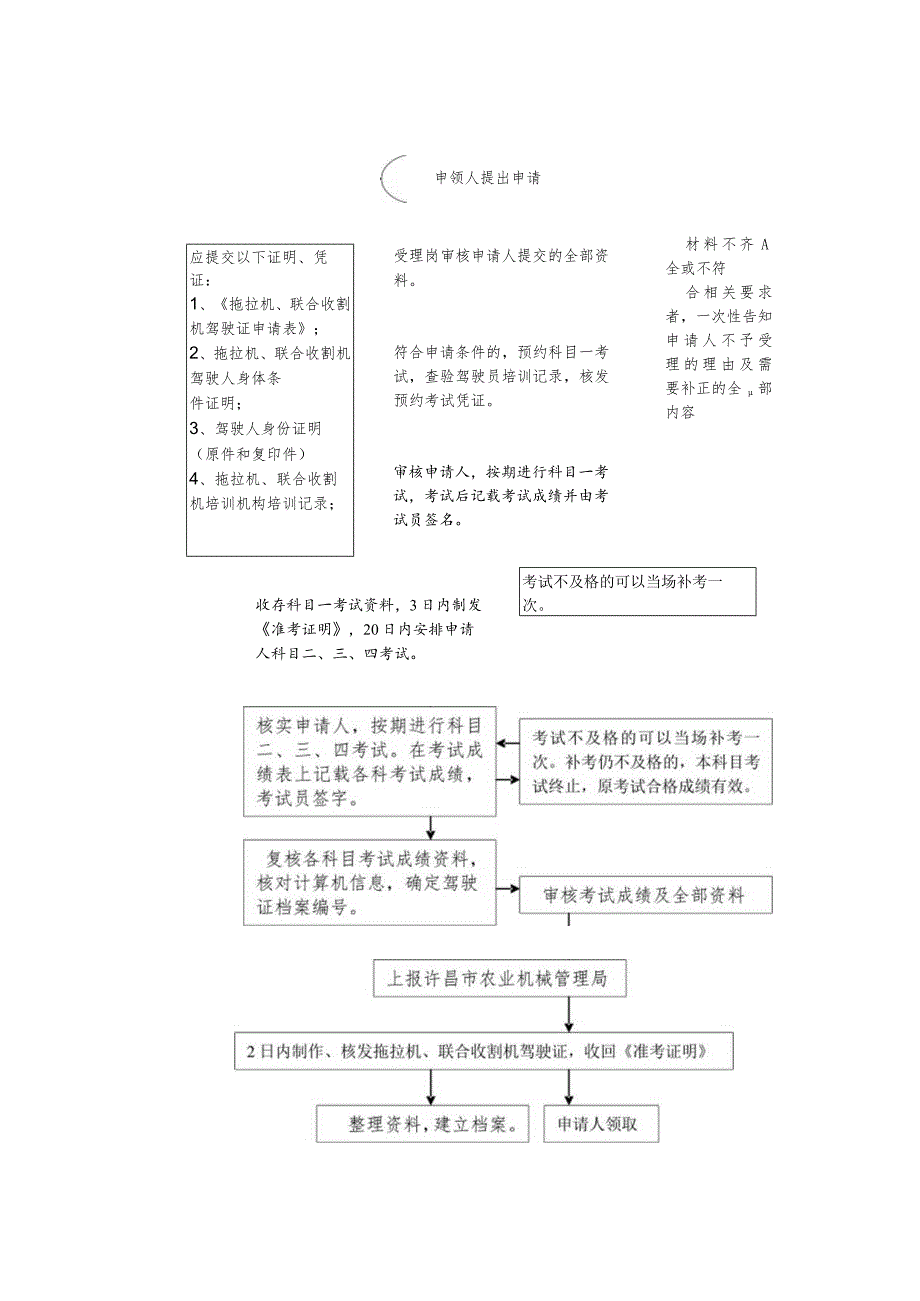 禹州市农业机械管理局行政职权运行流程图.docx_第2页