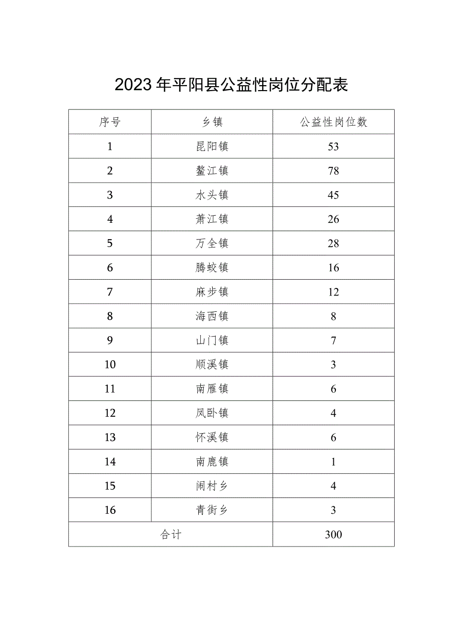 温州市公益性岗位目录.docx_第2页