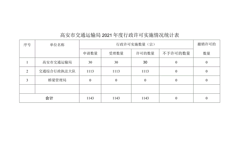 高安市交通运输局2021年度行政强制实施情况统计表.docx_第3页