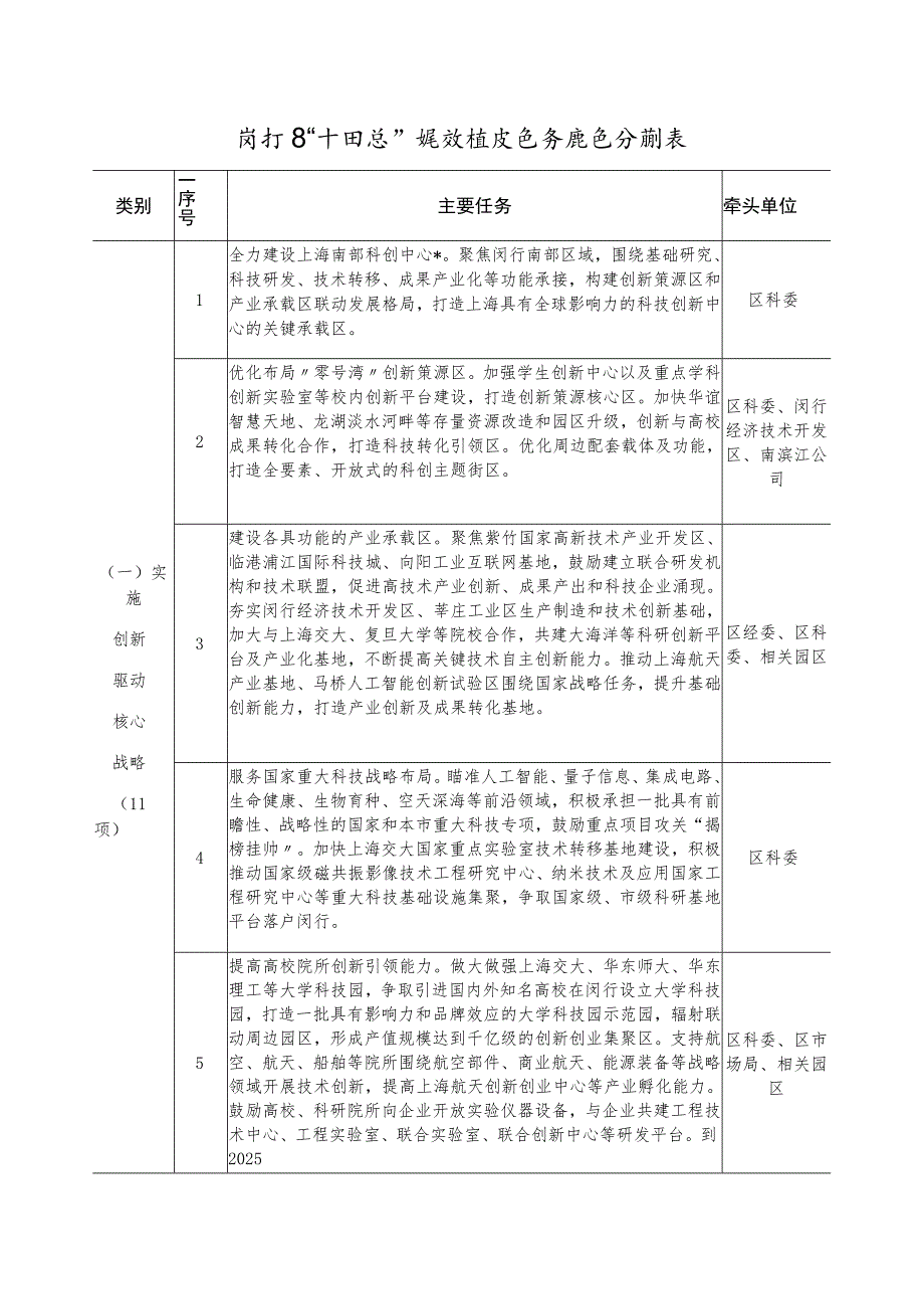 闵行区“十四五”规划重点任务责任分解表牵头单位.docx_第1页