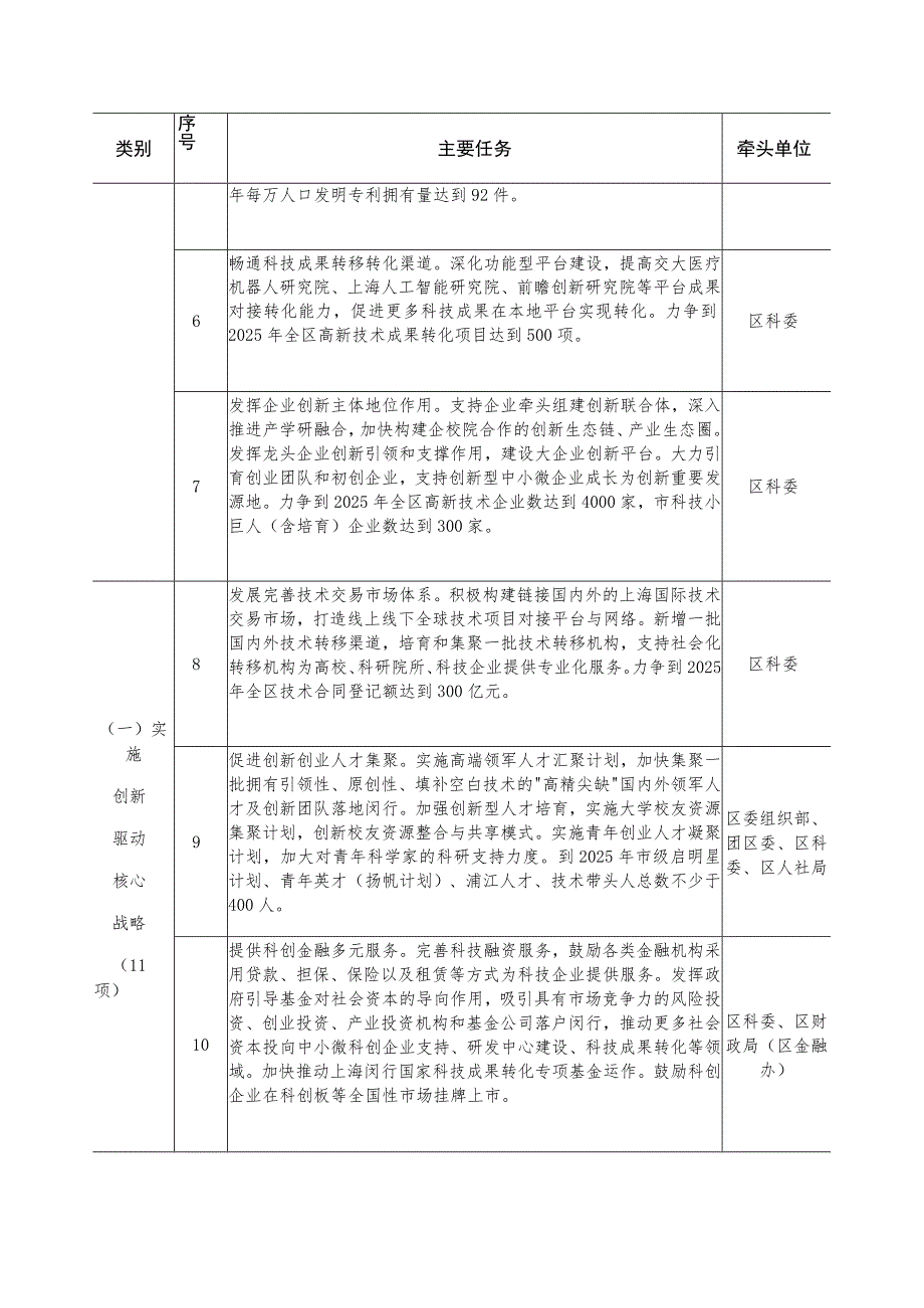 闵行区“十四五”规划重点任务责任分解表牵头单位.docx_第2页