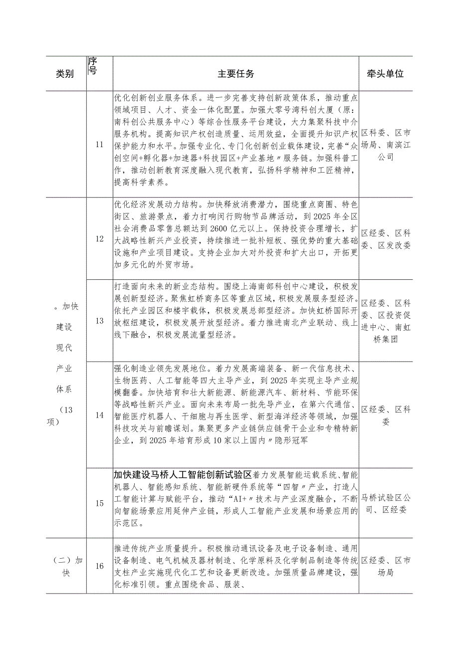 闵行区“十四五”规划重点任务责任分解表牵头单位.docx_第3页