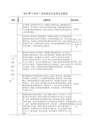 闵行区“十四五”规划重点任务责任分解表牵头单位.docx