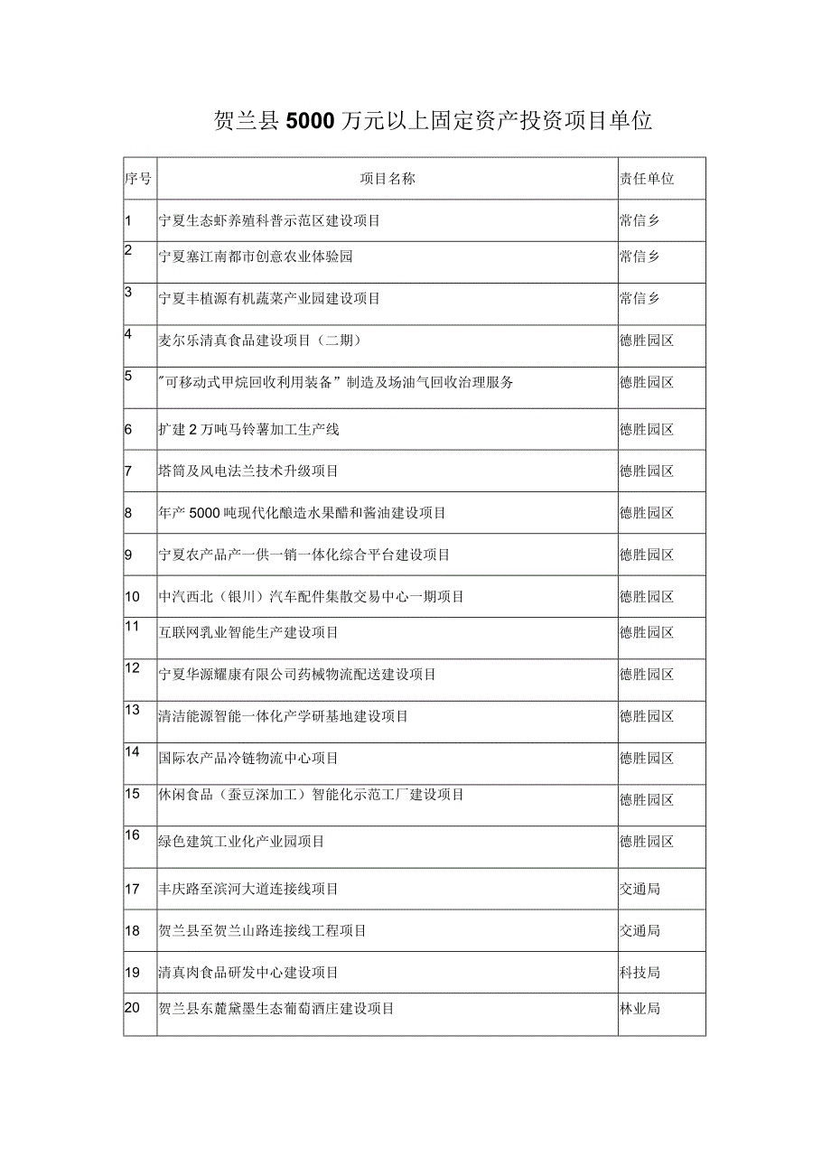 贺兰县5000万元以上固定资产投资项目单位.docx_第1页