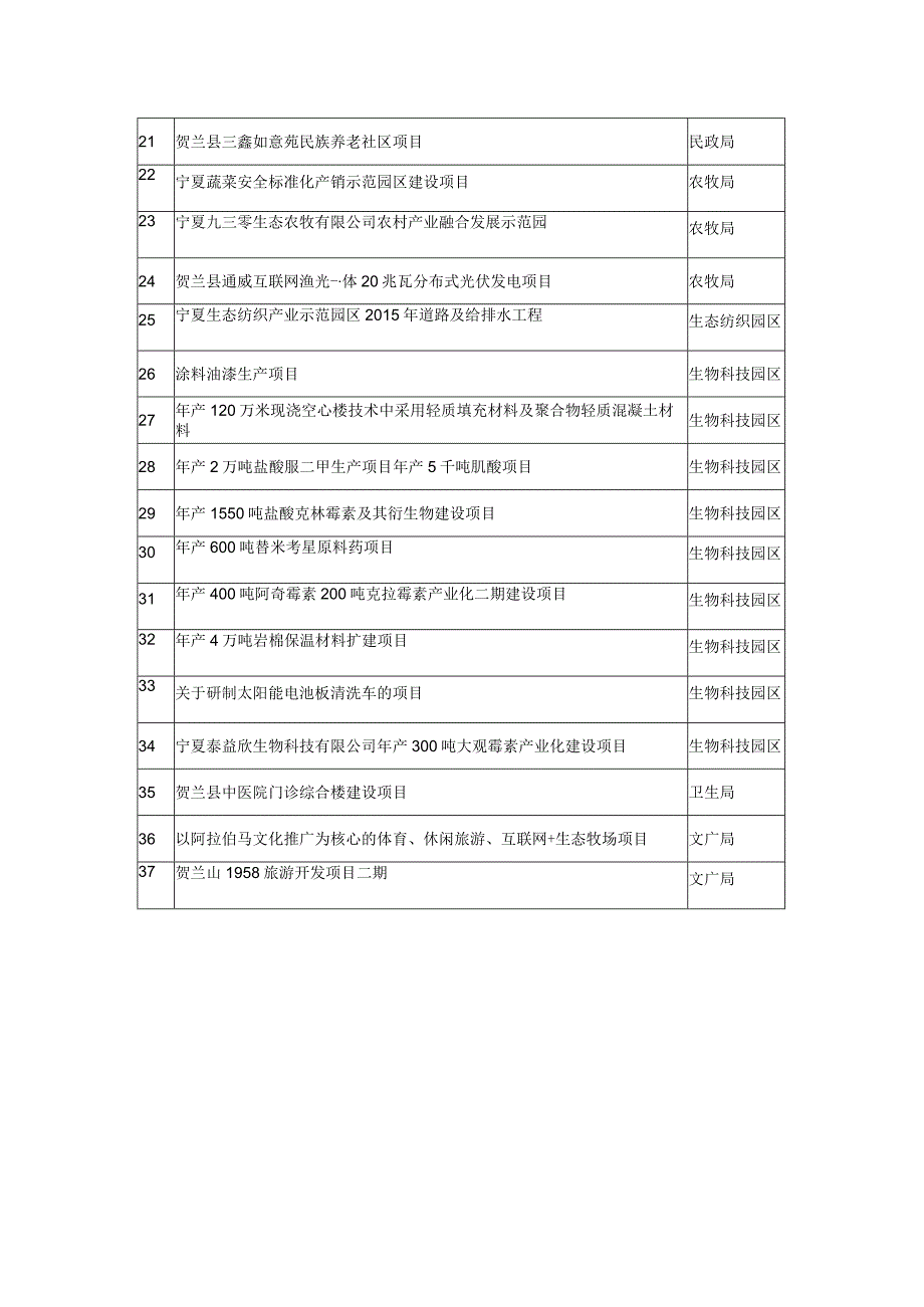 贺兰县5000万元以上固定资产投资项目单位.docx_第2页