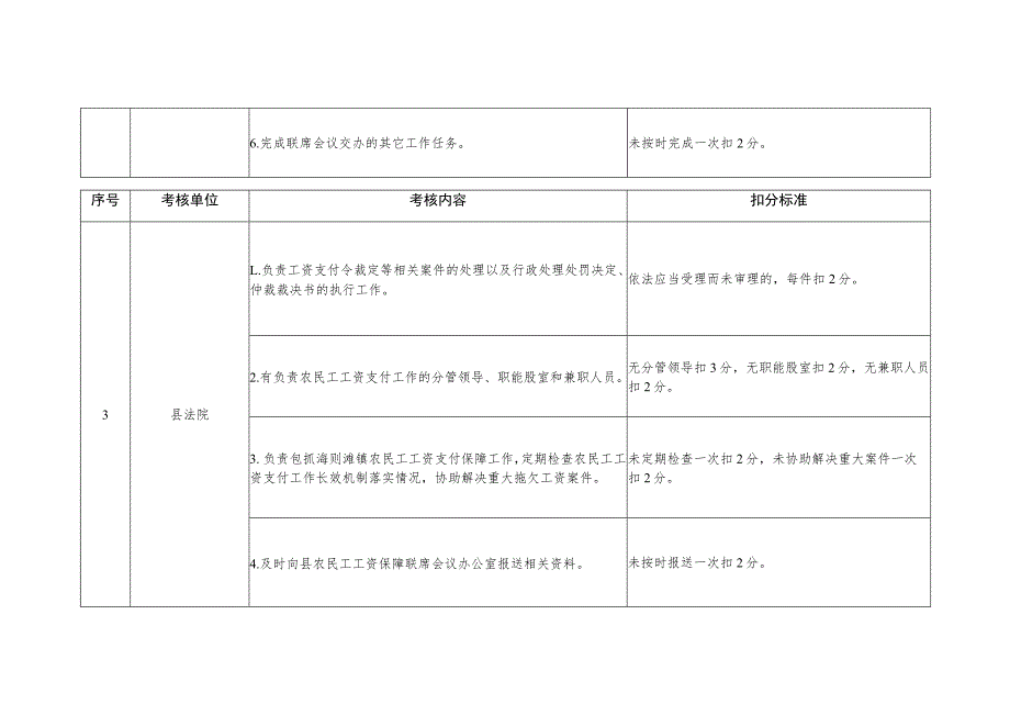 靖边县农民工工资支付工作目标任务考核计分标准.docx_第3页