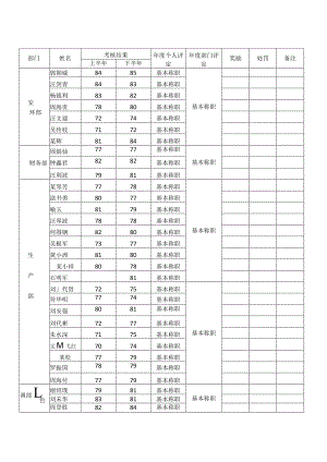 安全责任考核及奖惩汇总表.docx