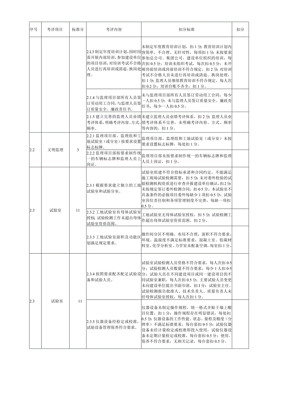 监理项目部标准化管理达标考评标准.docx_第2页