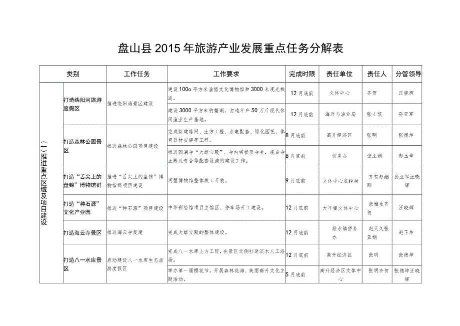 盘山县2015年旅游产业发展重点任务分解表.docx_第1页