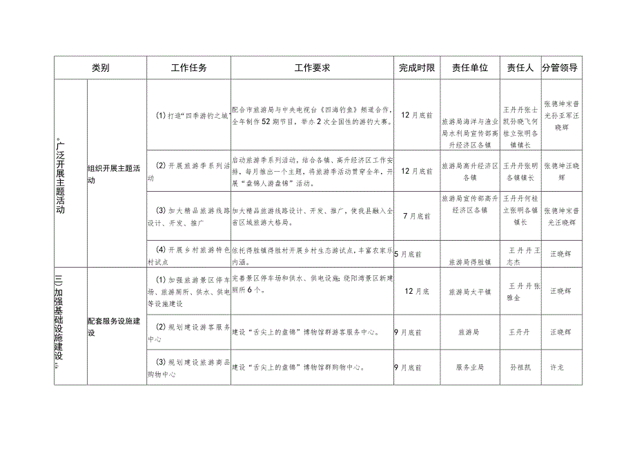 盘山县2015年旅游产业发展重点任务分解表.docx_第2页