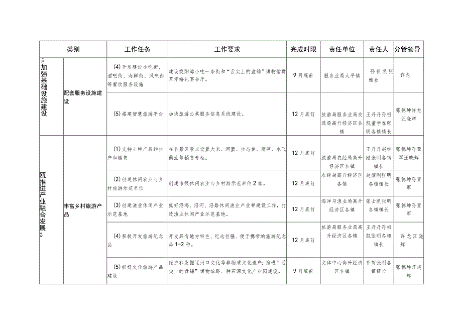 盘山县2015年旅游产业发展重点任务分解表.docx_第3页