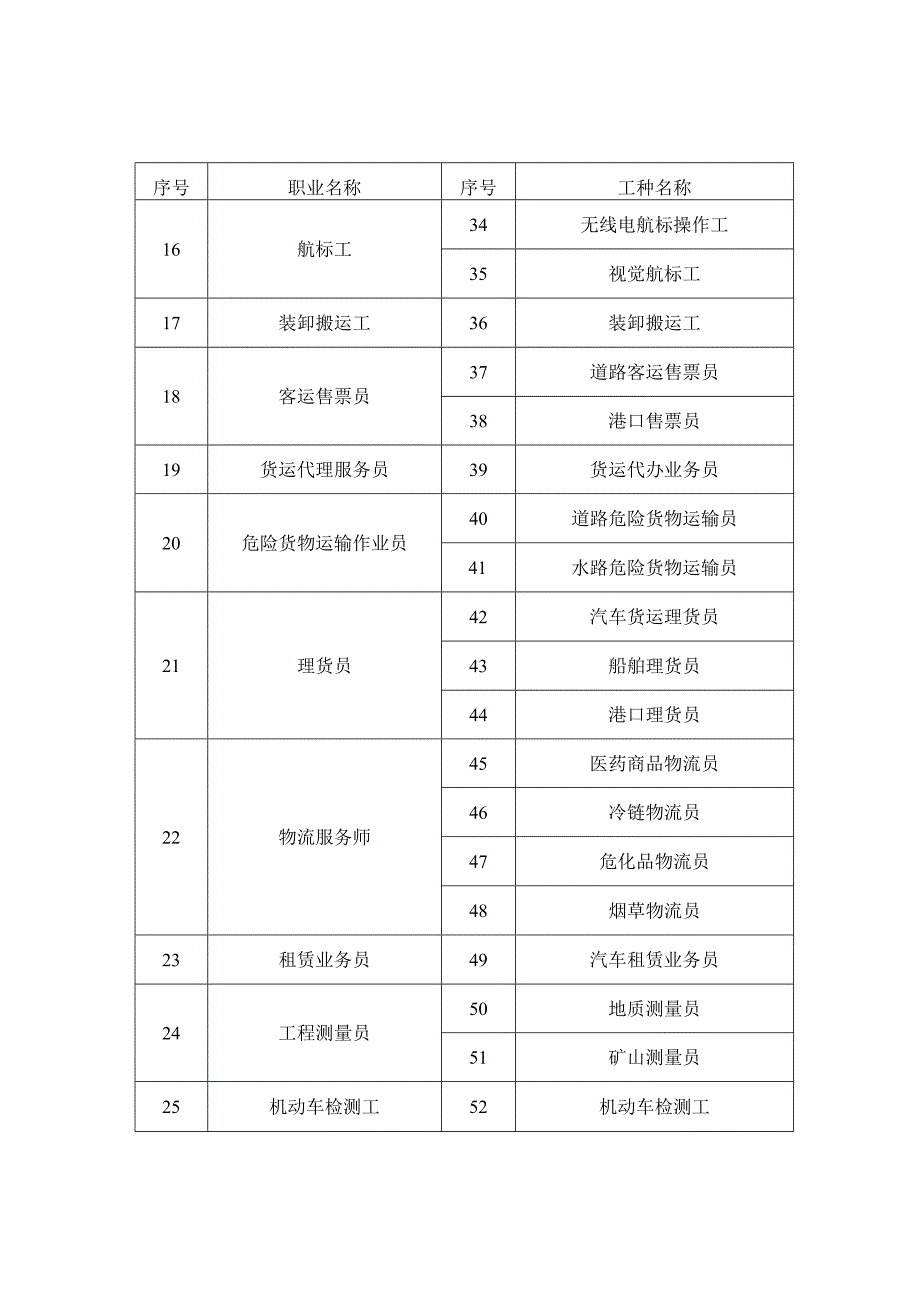 全国交通技术能手参评职业（工种）范围.docx_第3页