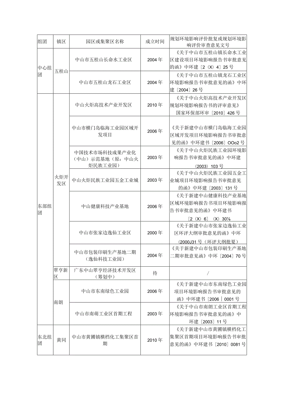 中山市现行有规划环评行业、园区或集聚区.docx_第1页