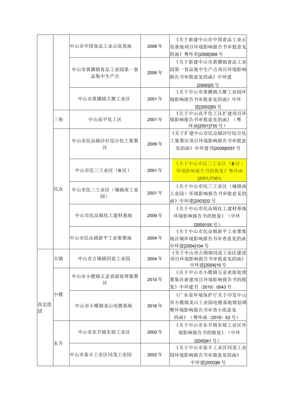 中山市现行有规划环评行业、园区或集聚区.docx_第2页