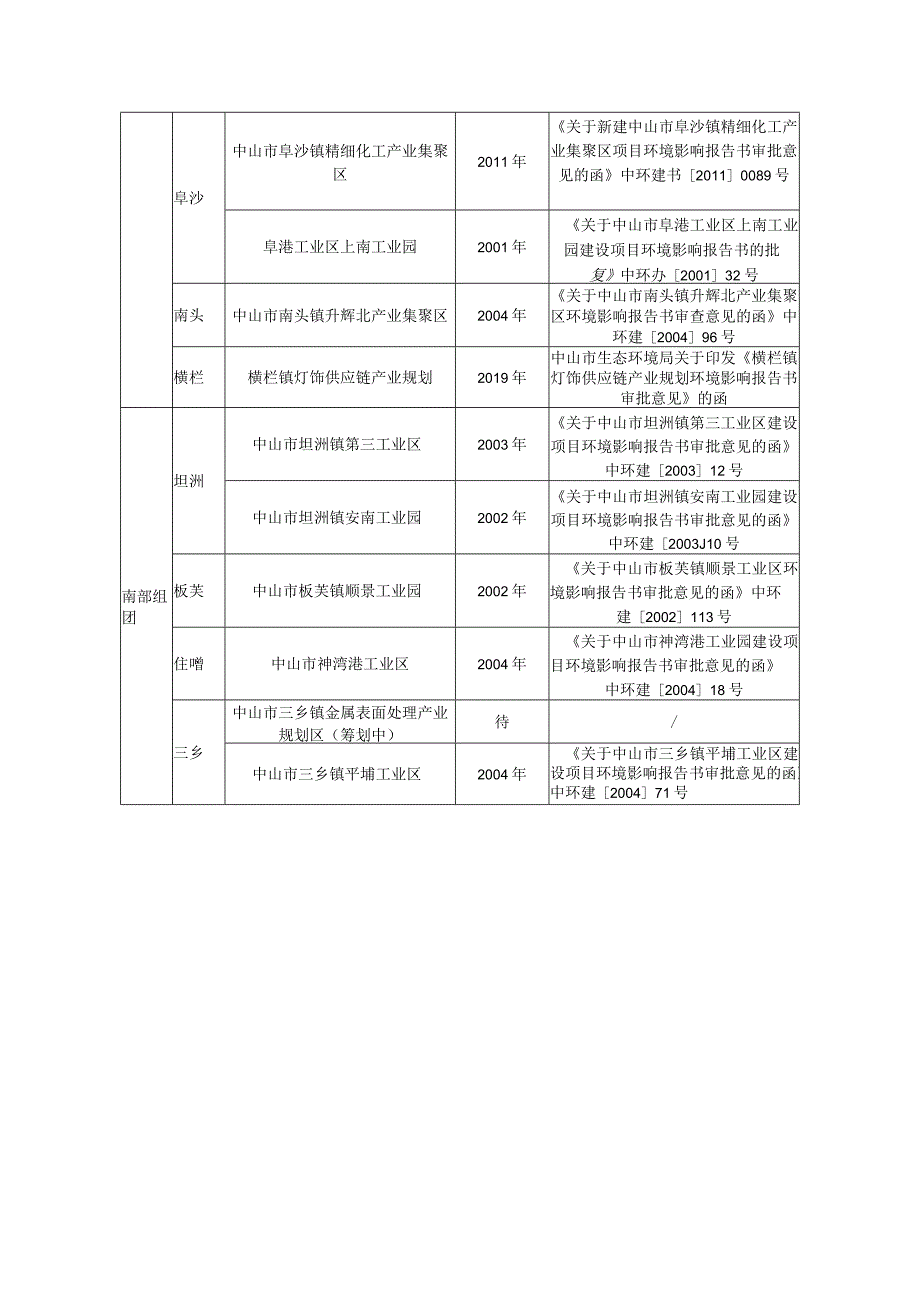 中山市现行有规划环评行业、园区或集聚区.docx_第3页