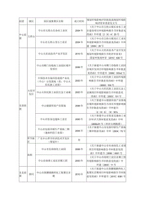 中山市现行有规划环评行业、园区或集聚区.docx