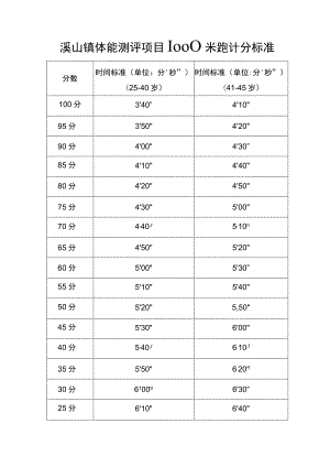 溪山镇体能测评项目1000米跑计分标准.docx