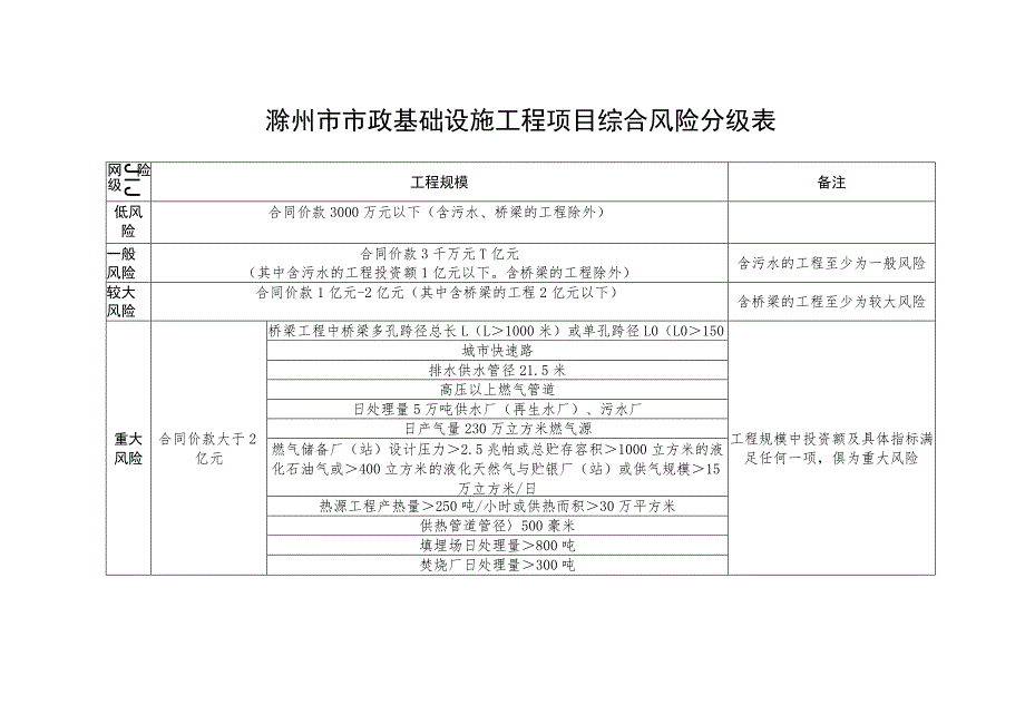 滁州市市政基础设施工程项目综合风险分级表.docx_第1页