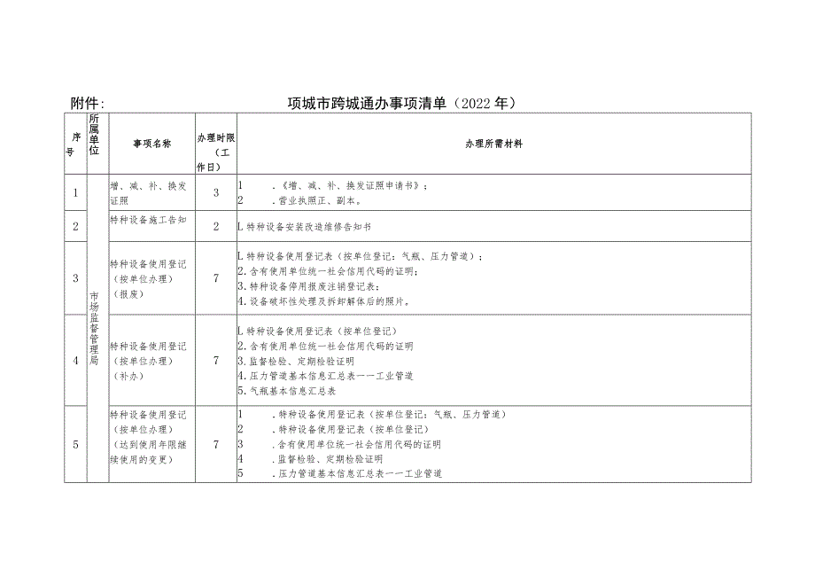 项城市跨城通办事项清单2022年.docx_第1页