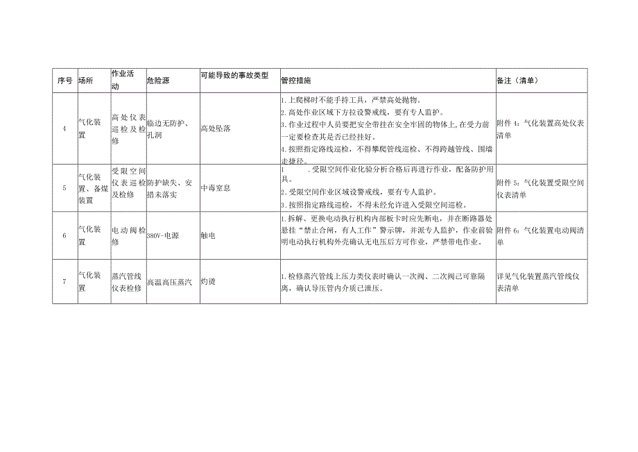 仪控车间气化班组岗位风险辨识及预控措施清单.docx_第3页