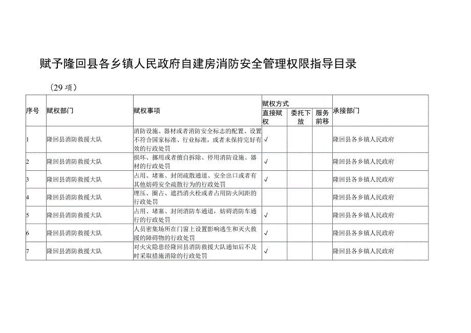 赋予隆回县各乡镇人民政府自建房消防安全管理权限指导目录.docx_第1页