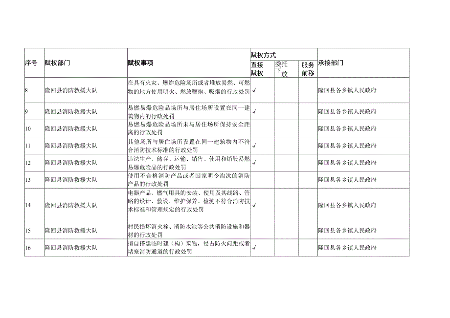 赋予隆回县各乡镇人民政府自建房消防安全管理权限指导目录.docx_第2页