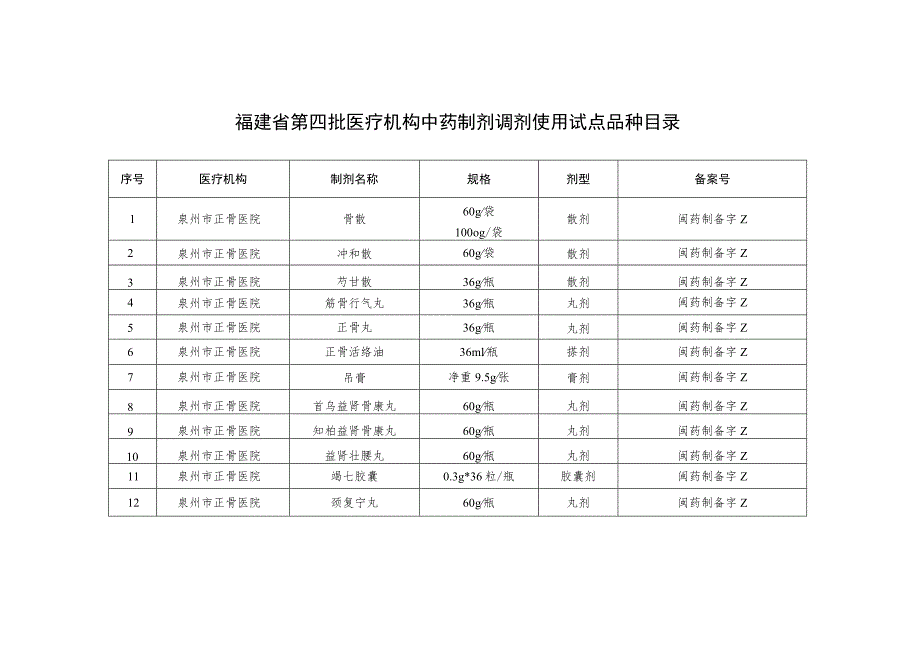 福建省第四批医疗机构中药制剂调剂使用试点品种目录.docx_第1页