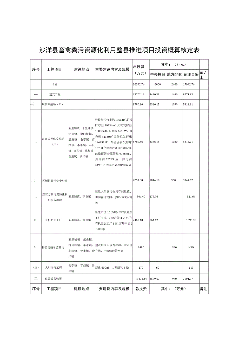 沙洋县畜禽粪污资源化利用整县推进项目投资概算核定表.docx_第1页