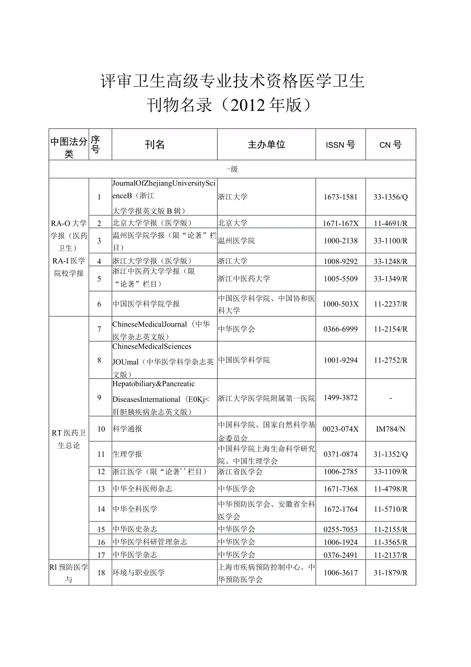 评审卫生高级专业技术资格医学卫生刊物名录2012年版.docx_第1页