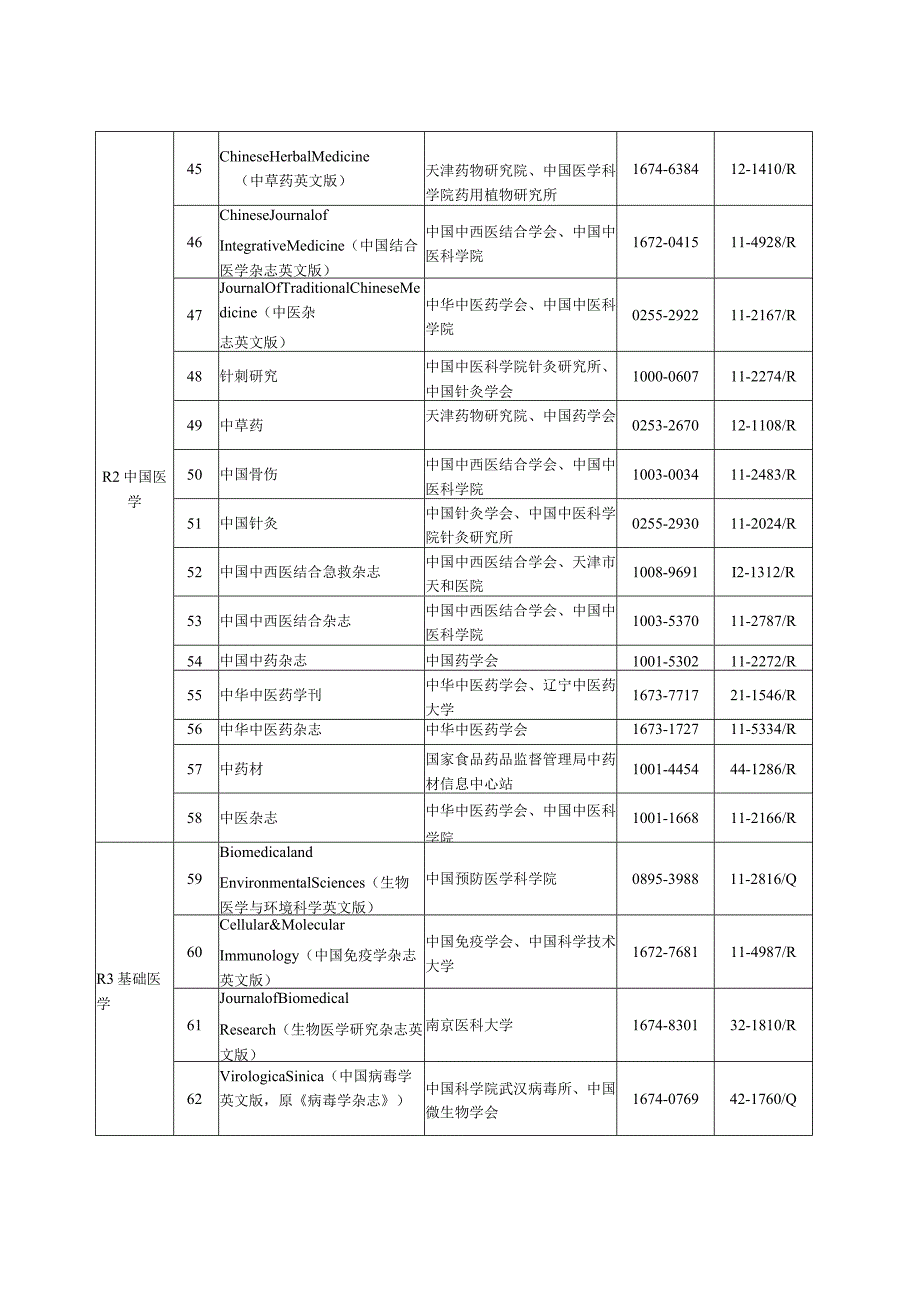 评审卫生高级专业技术资格医学卫生刊物名录2012年版.docx_第3页