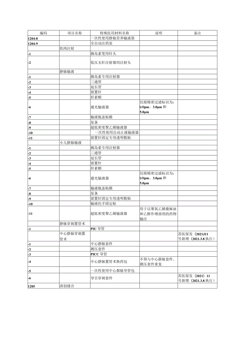 江苏省特殊医用材料价格管理目录.docx_第2页