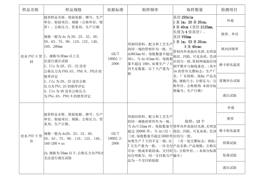 珠海市建设工程质量监督检测站给水用硬聚氯乙烯PVC-U管检测委托单.docx_第2页