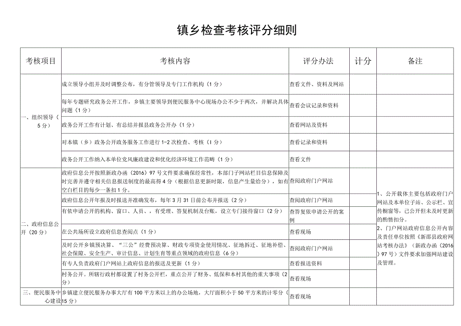 镇乡检查考核评分细则.docx_第1页