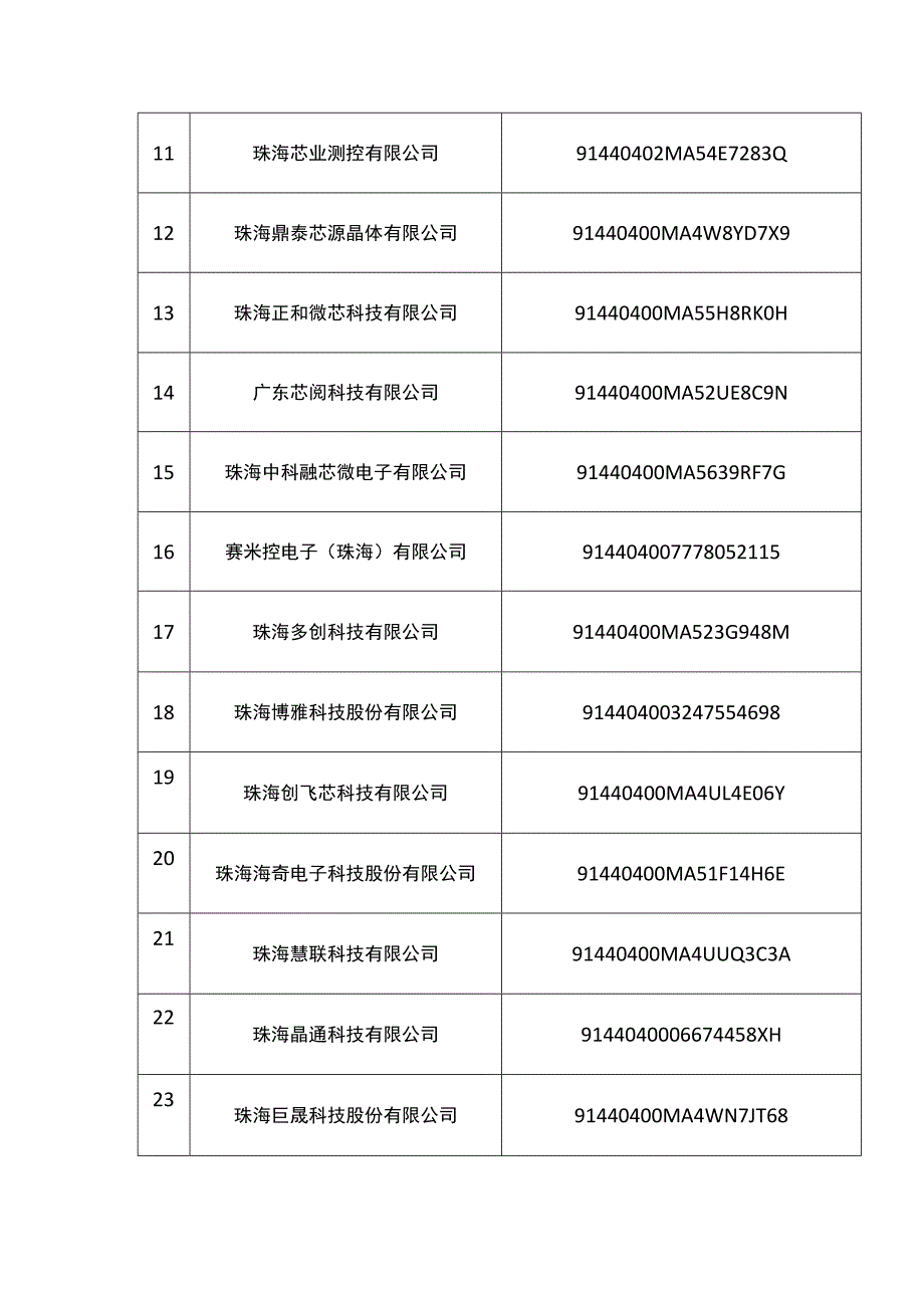 珠海高新区2022年度集成电路企业（平台）名录.docx_第2页