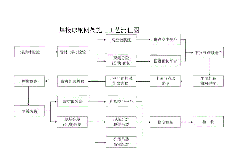 网架施工工艺流程图工程文档范本.docx_第1页