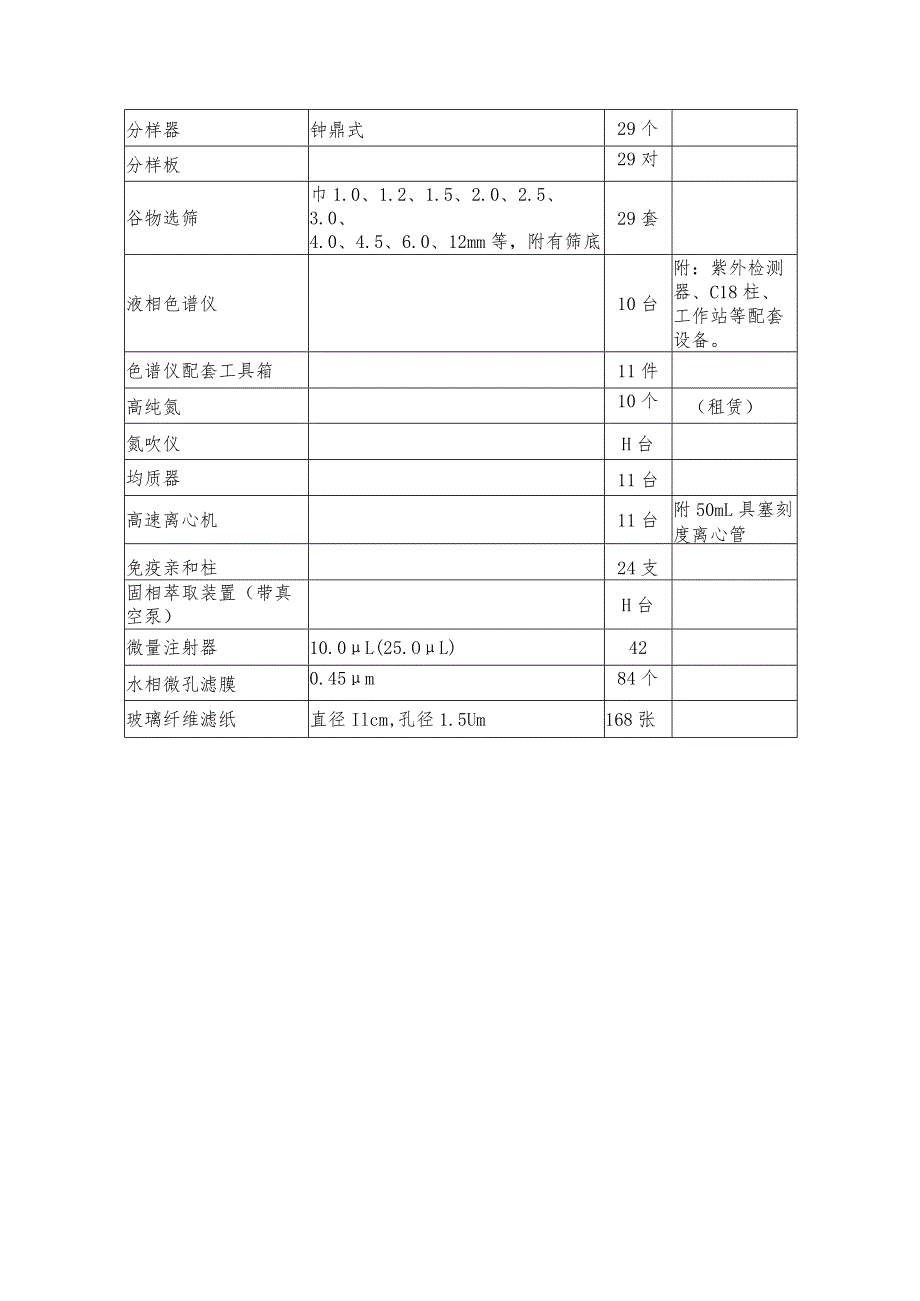 第六届全国粮食行业职业技能竞赛比赛项目赞助仪器设备清单.docx_第2页