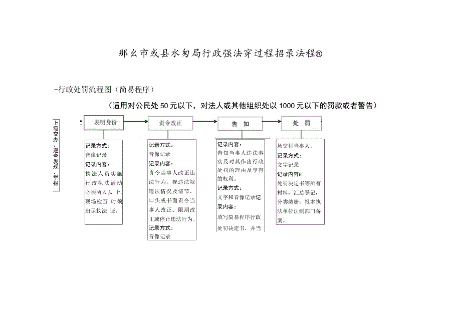 邢台市威县水务局行政执法全过程记录流程图.docx_第1页